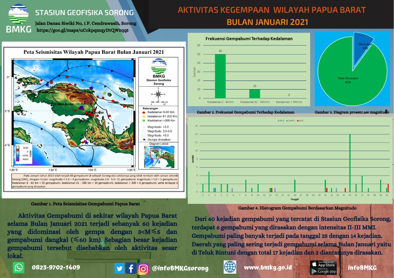 Wilayah Sorong Daerah Rawan Gempa Bumi, Rully Oktavia: Masyarakat Jangan Panik, Tetap Siaga dan Waspada!